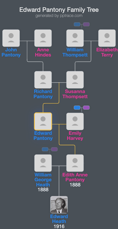 Edward Pantony family tree overview