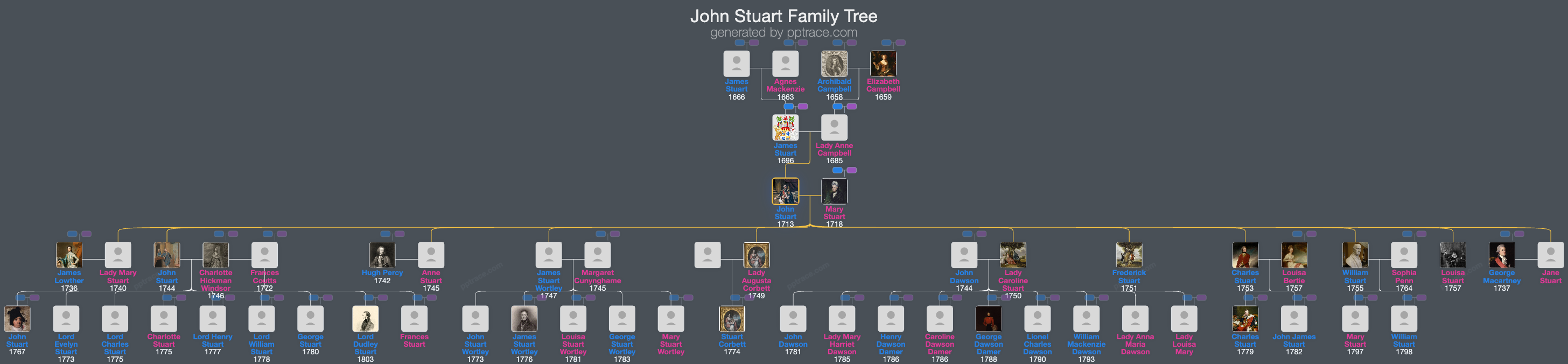 John Stuart, 3rd Earl Of Bute family tree overview