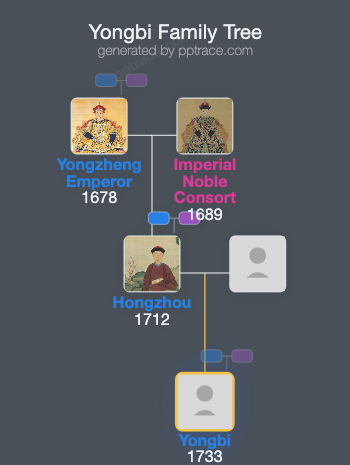 Yongbi family tree overview