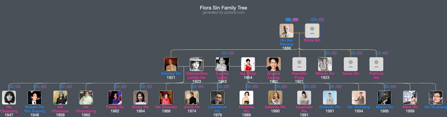 Flora Sin family tree overview