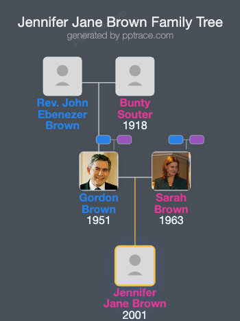 Jennifer Jane Brown family tree overview