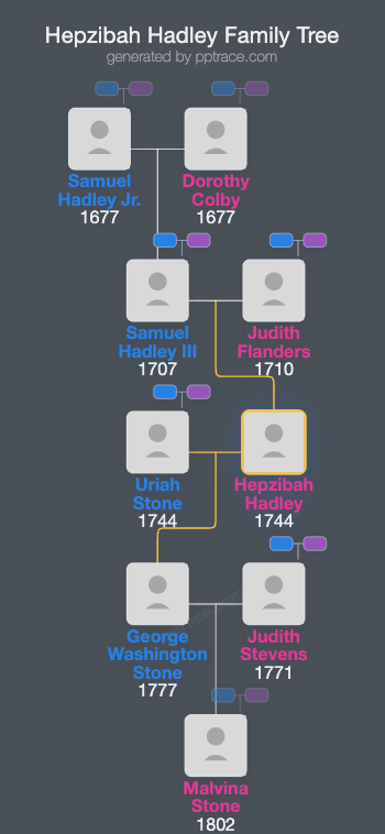 Hepzibah Hadley family tree overview