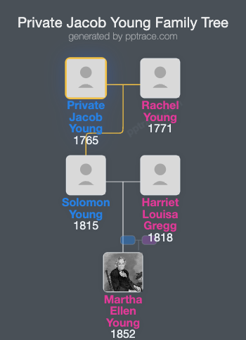 Private Jacob Young family tree overview