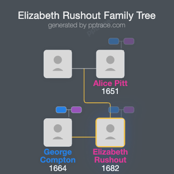 Elizabeth Rushout family tree overview