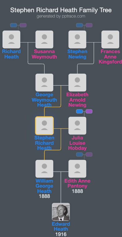 Stephen Richard Heath family tree overview