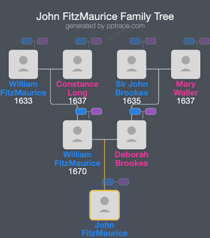 John FitzMaurice family tree overview