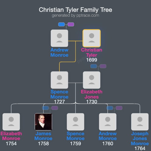Christian Tyler family tree overview