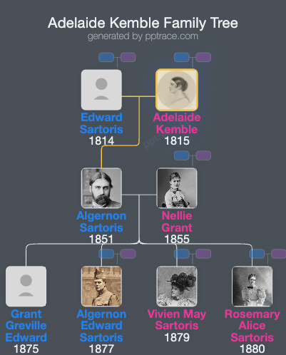 Adelaide Kemble family tree overview