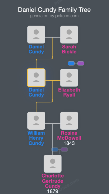 Daniel Cundy family tree overview
