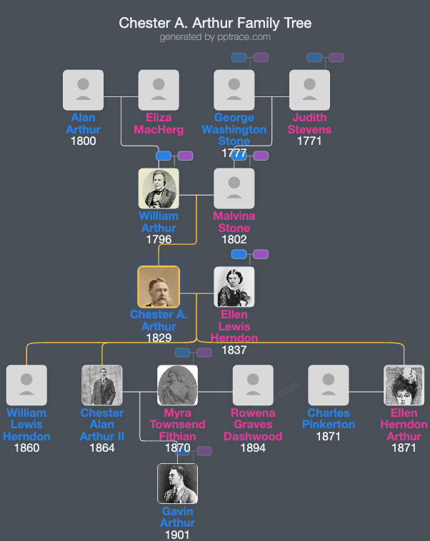 Chester A. Arthur family tree overview
