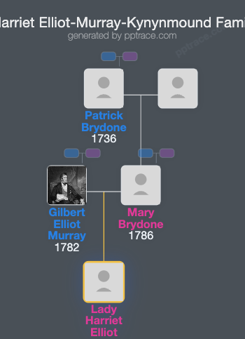 Lady Harriet Elliot-Murray-Kynynmound family tree overview