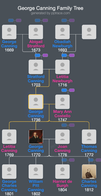 George Canning family tree overview