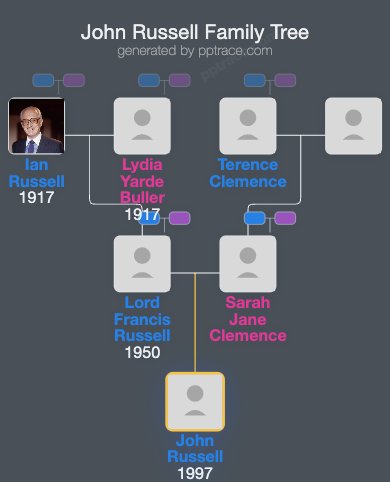 John Russell family tree overview