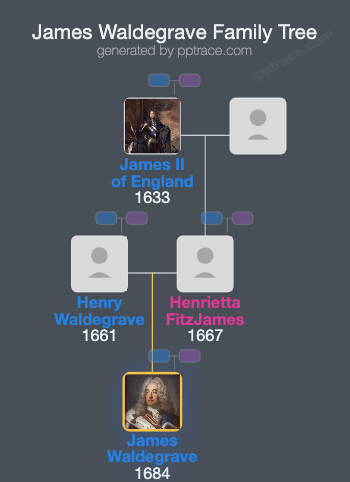 James Waldegrave, 1st Earl Waldegrave family tree overview