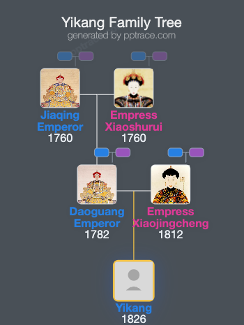 Yikang family tree overview
