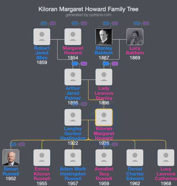 Kiloran Margaret Howard family tree overview