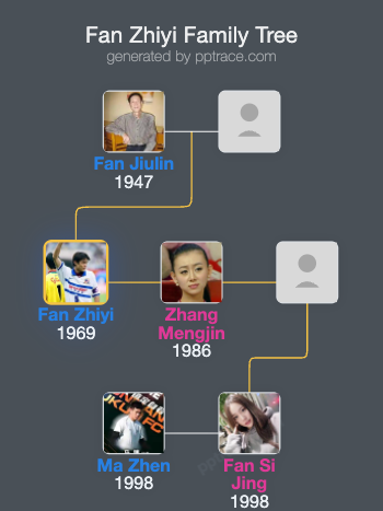 Fan Zhiyi family tree overview