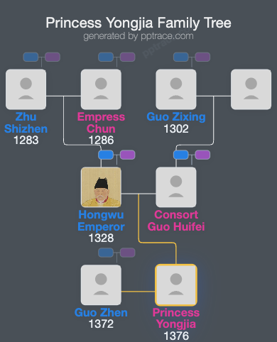 Princess Yongjia family tree overview
