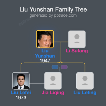 Liu Yunshan family tree overview