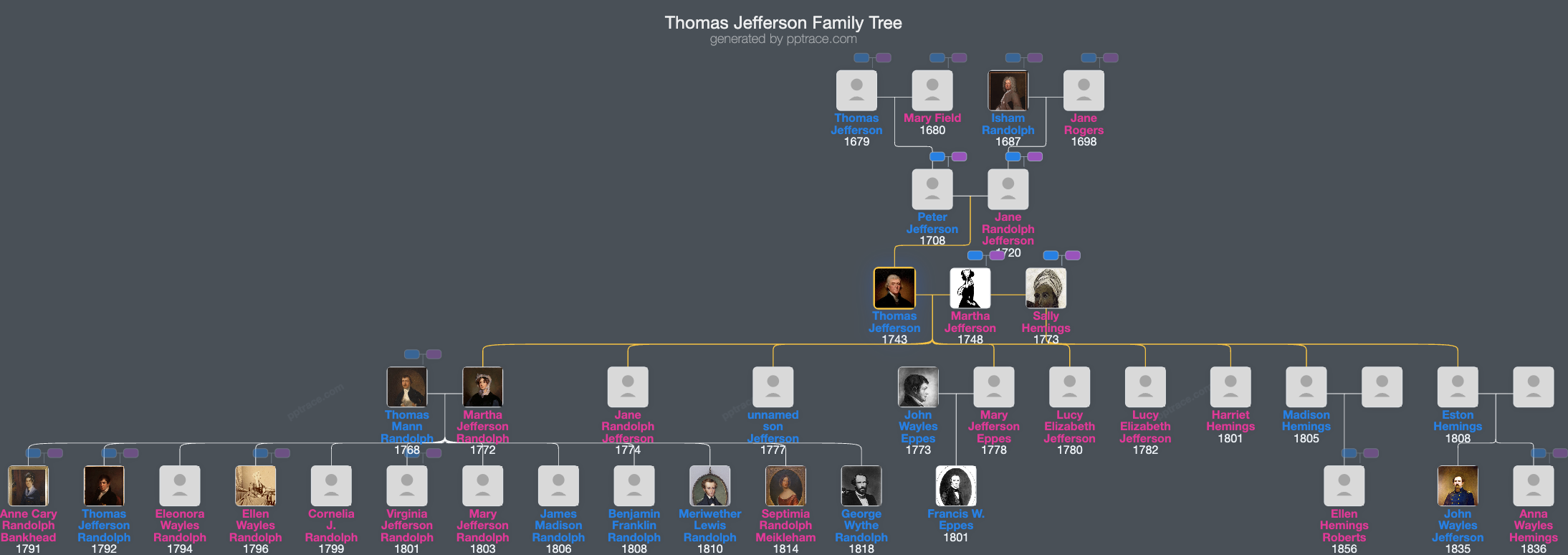 Thomas Jefferson family tree overview