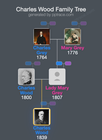 Charles Wood, 2nd Viscount Halifax family tree overview