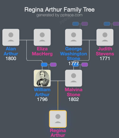 Regina Arthur family tree overview