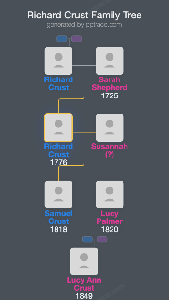 Richard Crust family tree overview