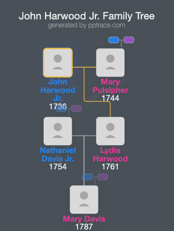 John Harwood Jr. family tree overview