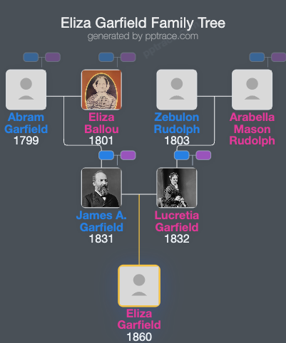 Eliza Garfield family tree overview
