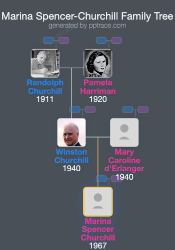 Marina Spencer-Churchill family tree overview