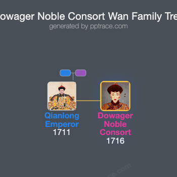Dowager Noble Consort Wan family tree overview