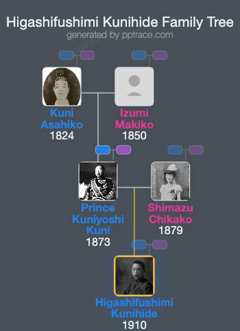 Higashifushimi Kunihide family tree overview