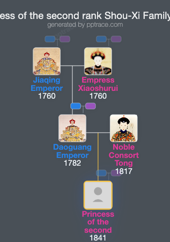 Princess Of The Second Rank Shou-Xi family tree overview