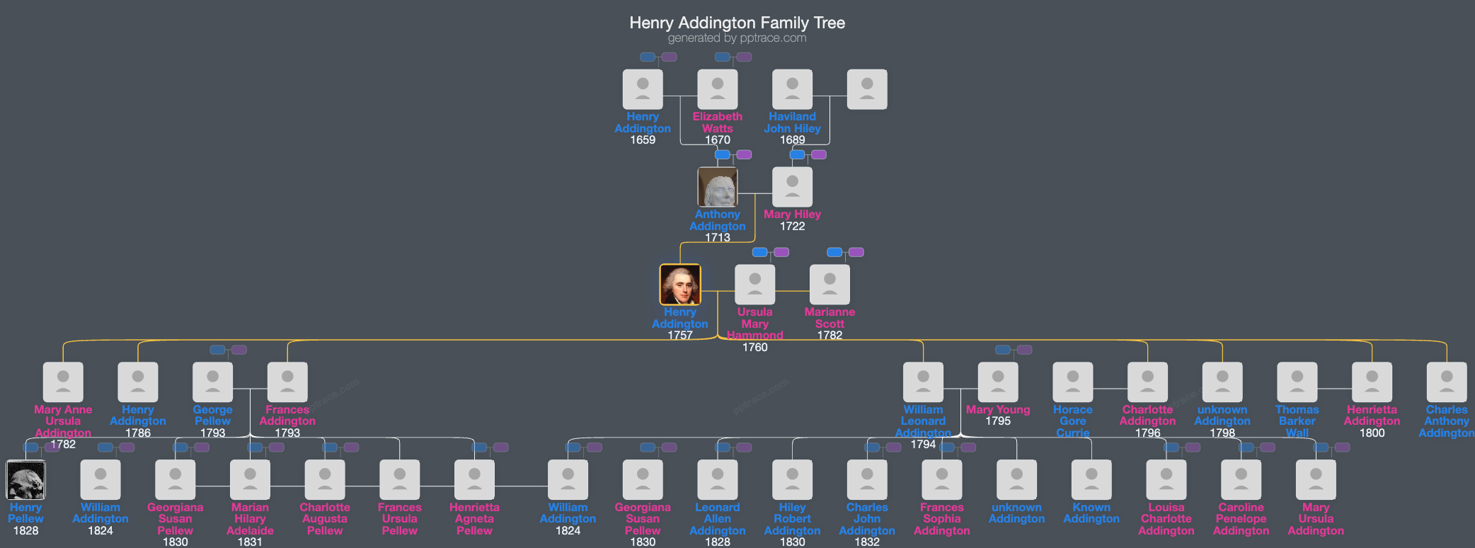 Henry Addington, 1st Viscount Sidmouth family tree overview