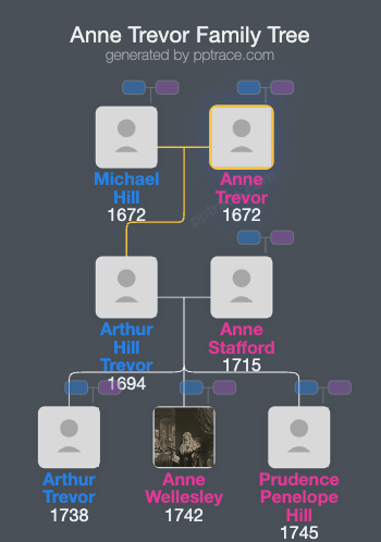 Anne Trevor family tree overview