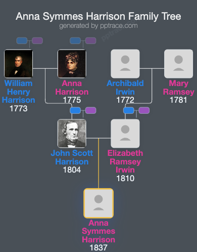 Anna Symmes Harrison family tree overview