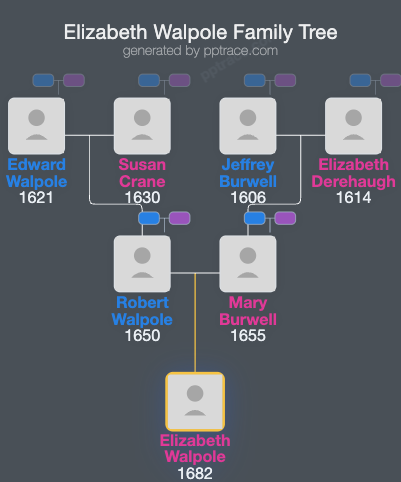 Elizabeth Walpole family tree overview