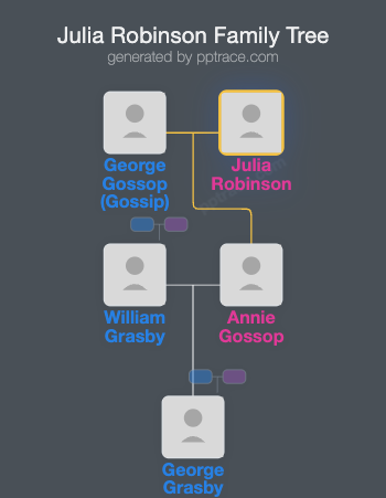 Julia Robinson family tree overview