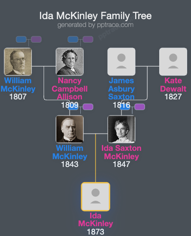 Ida McKinley family tree overview