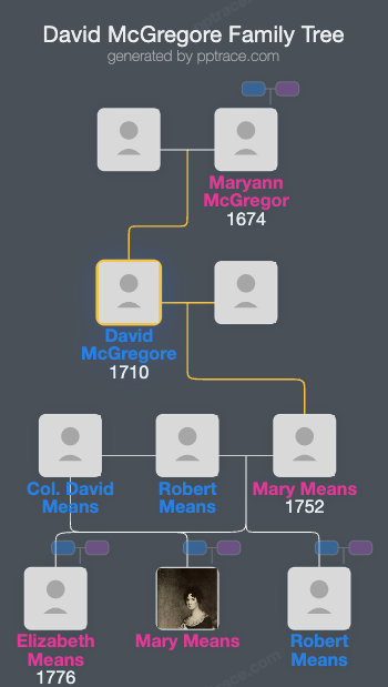David McGregore family tree overview