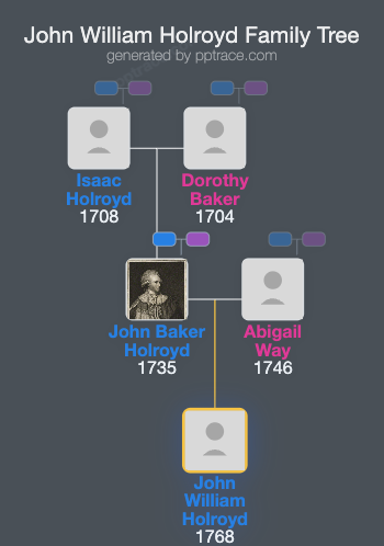 John William Holroyd family tree overview