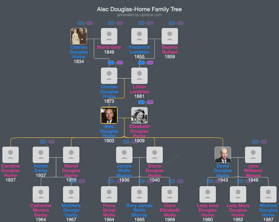 Alec Douglas-Home family tree overview