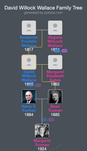 David Willock Wallace family tree overview