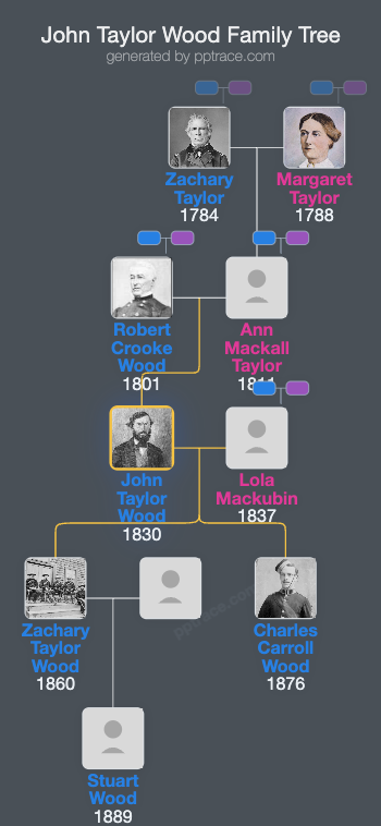 John Taylor Wood family tree overview
