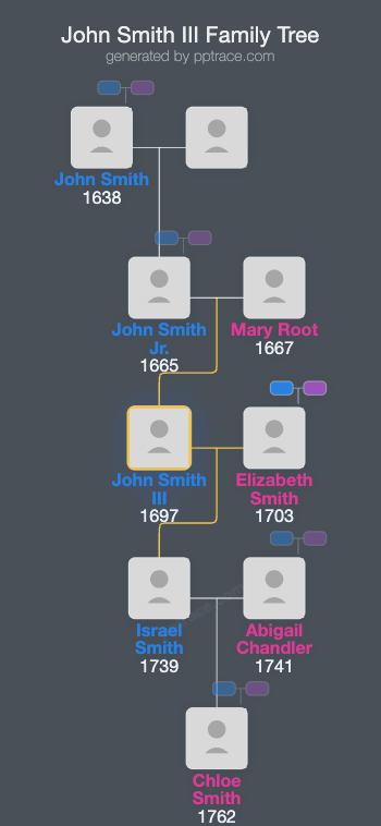 John Smith III family tree overview