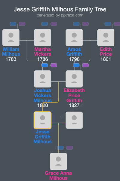 Jesse Griffith Milhous family tree overview