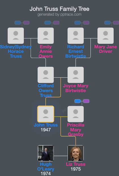 John Truss family tree overview