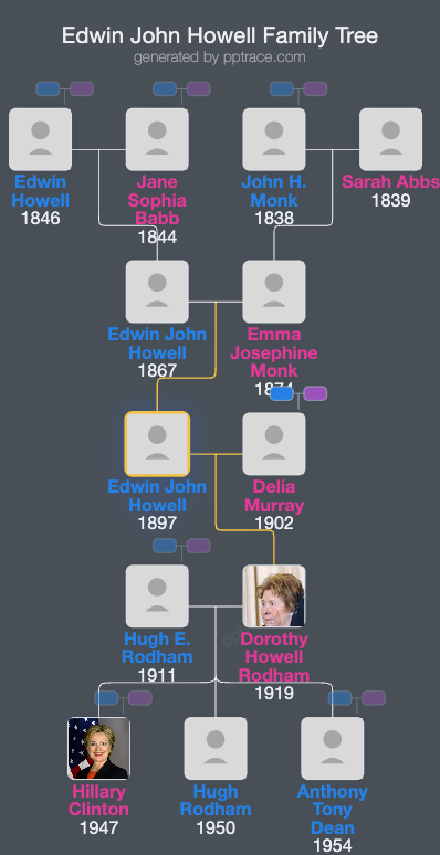 Edwin John Howell family tree overview