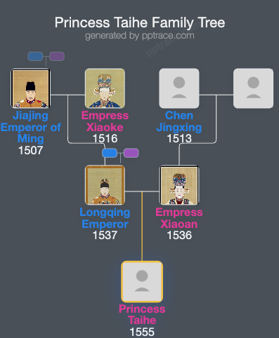 Princess Taihe family tree overview