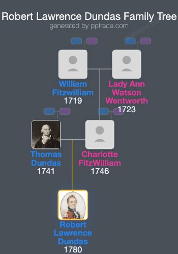 Robert Lawrence Dundas family tree overview